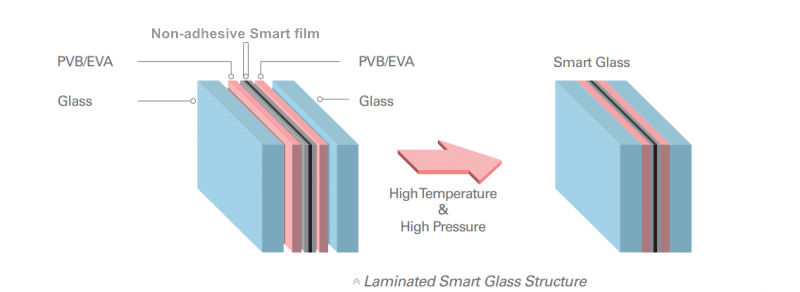 Laminated smart glass structure - non-adhesive smart film sandwiched between PVB/EVA interlayers and glass under high temperature and pressure
