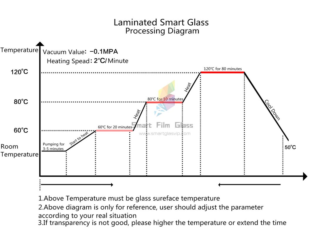 Laminated smart glass processing temperature diagram - vacuum, heating steps at 60, 80 and 120 degrees, cool down